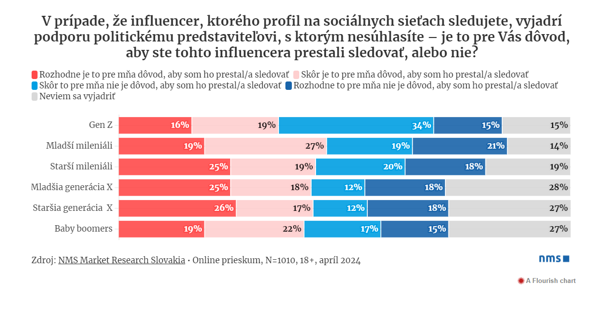 prieskum, influenceri
