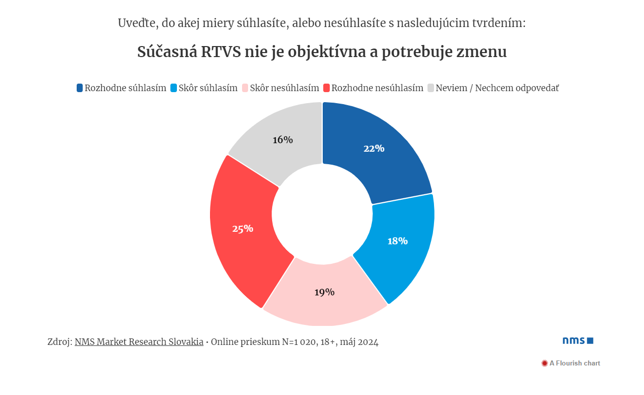 prieskum, RTVS