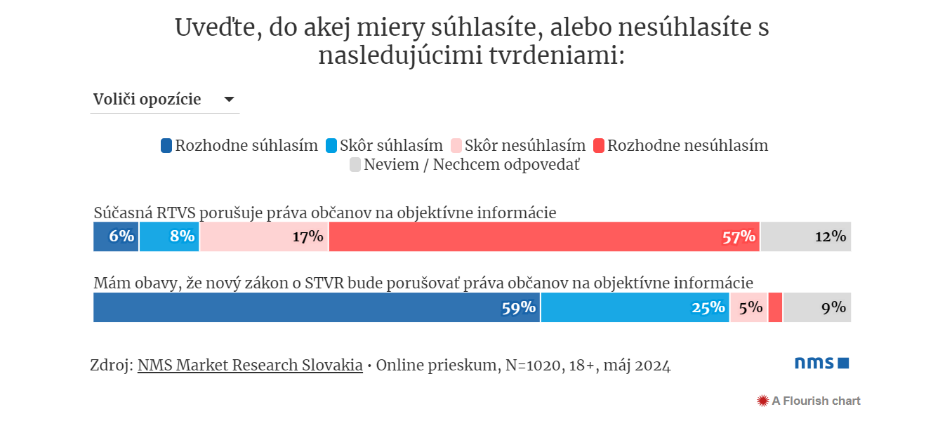 prieskum, RTVS