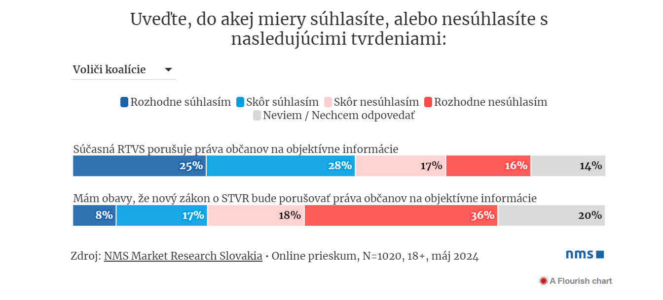 prieskum, RTVS