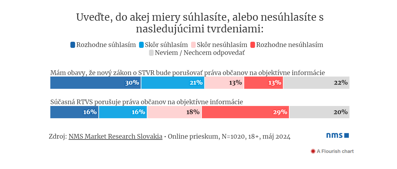 prieskum, RTVS