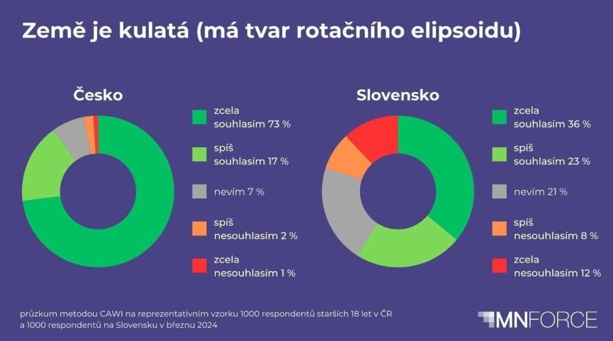 Zem je guľatá
