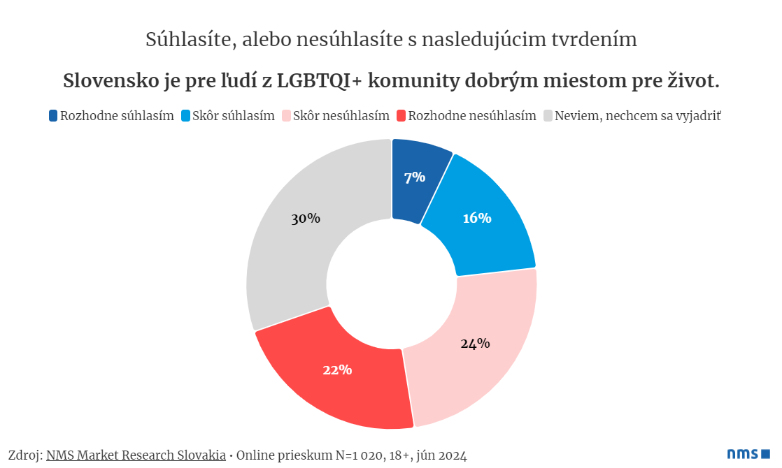 LGBTQI+ prieskum