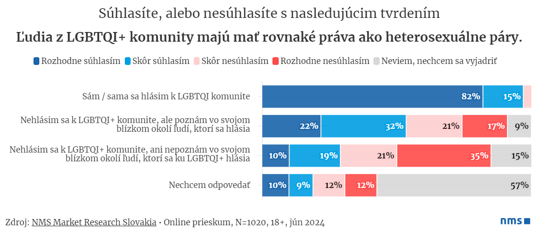 LGBTQI+ prieskum