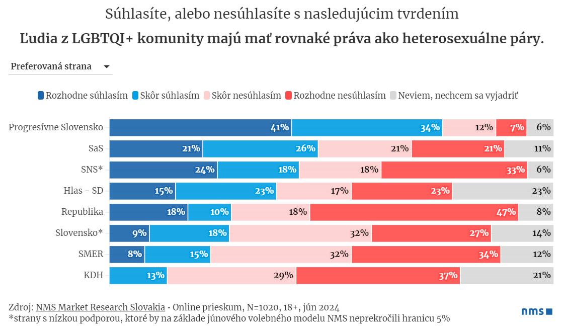 LGBTQI+ prieskum