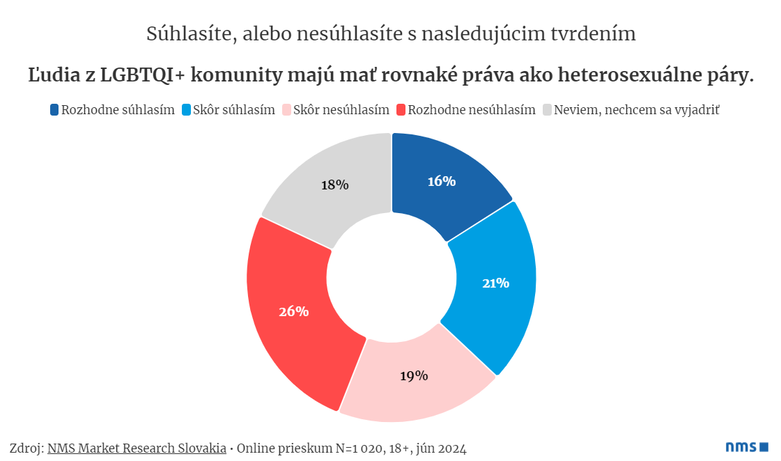 LGBTQI+ prieskum