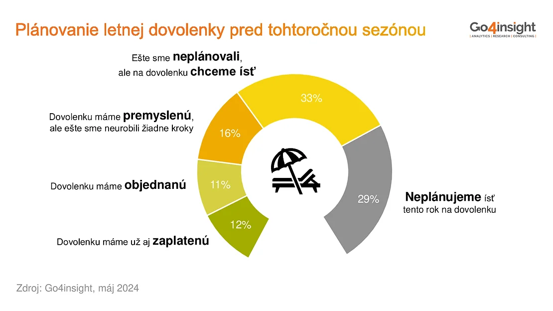 prieskum dovolenka