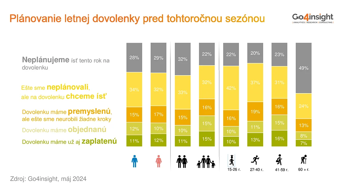 prieskum dovolenka
