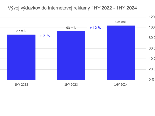 vývoj investícií do internetovej reklamy