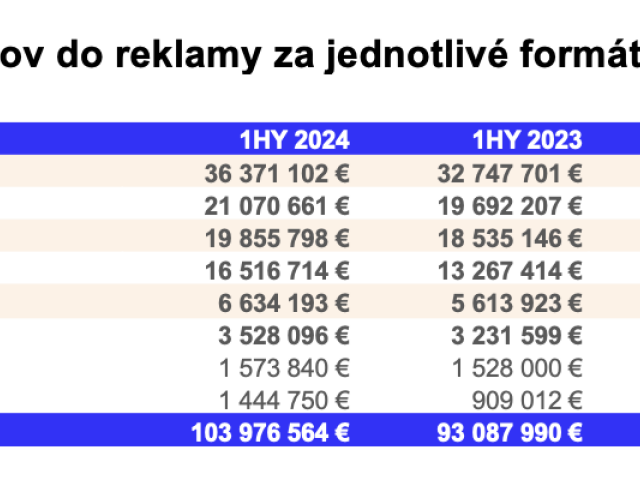 vývoj investícií do internetovej reklamy