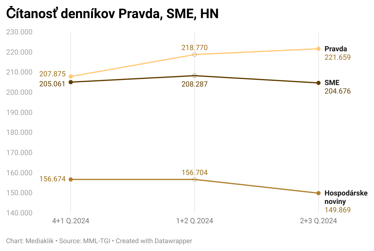 Graf čítanosti - Pravda, SME, Hospodárske noviny