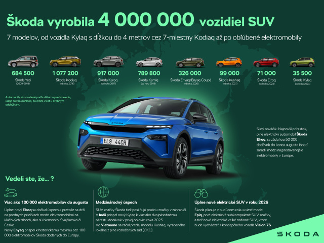Škoda - 4 milióny SUV