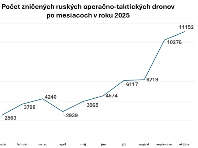 Počet zničených ruských operačno-taktických dronov v roku 2025. Graf naznačuje aj nárast intenzity ich používania ruskou armádou.
