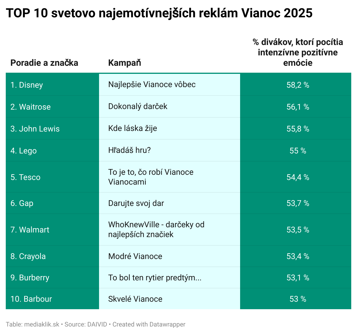 TOP 10 svetovo najemotívnejších reklám Vianoc 2025