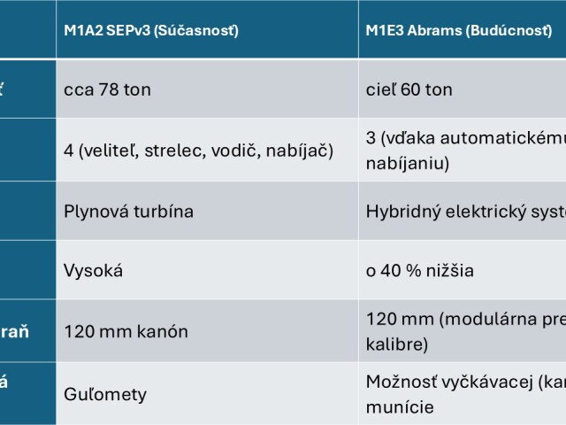 Porovnanie súčasného a budúceho tanku