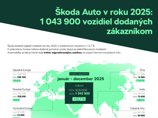 Škoda - bilancia 2025