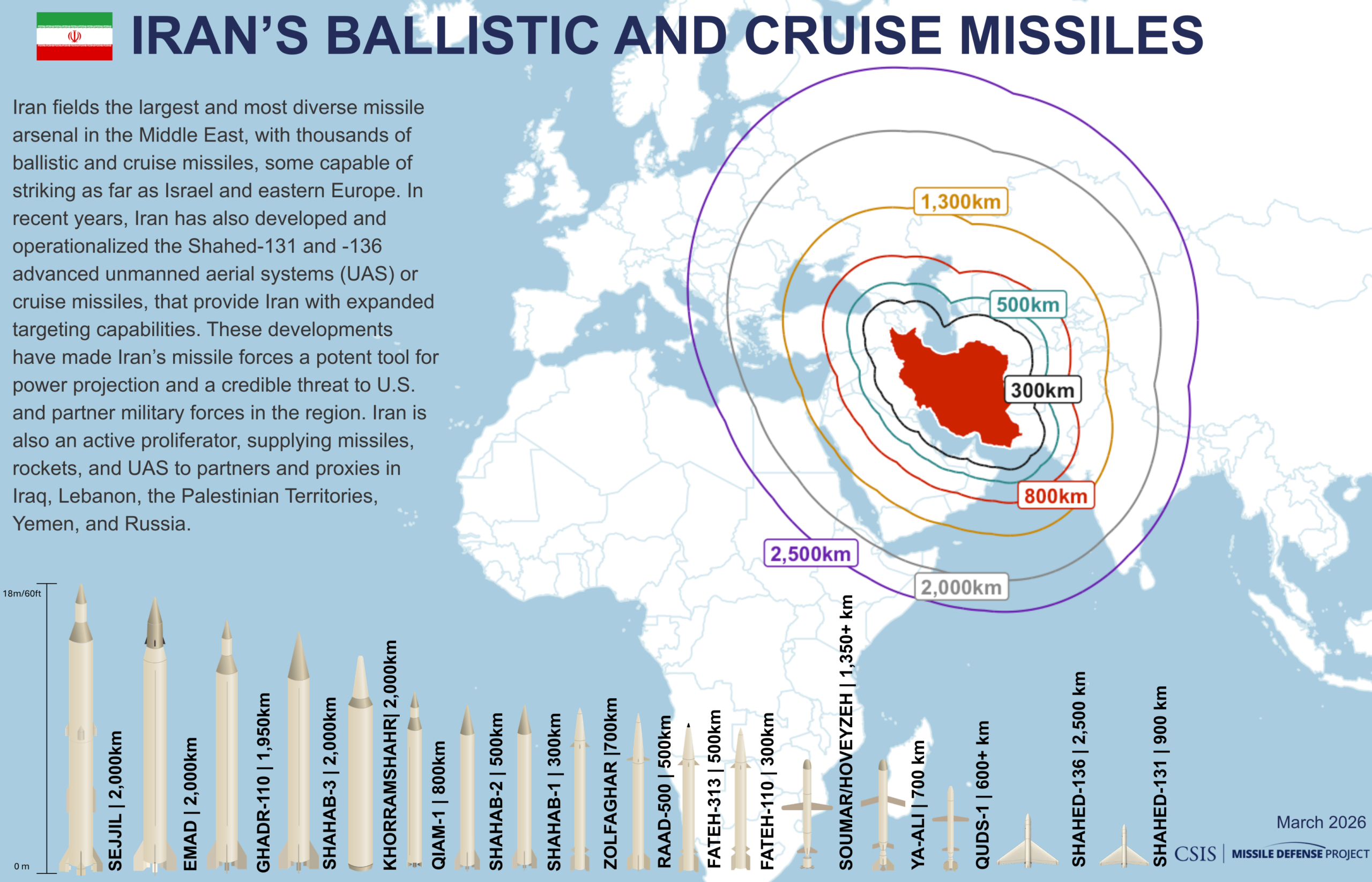 graf: CSIS Missile Defense Project (https://missilethreat.csis.org/)