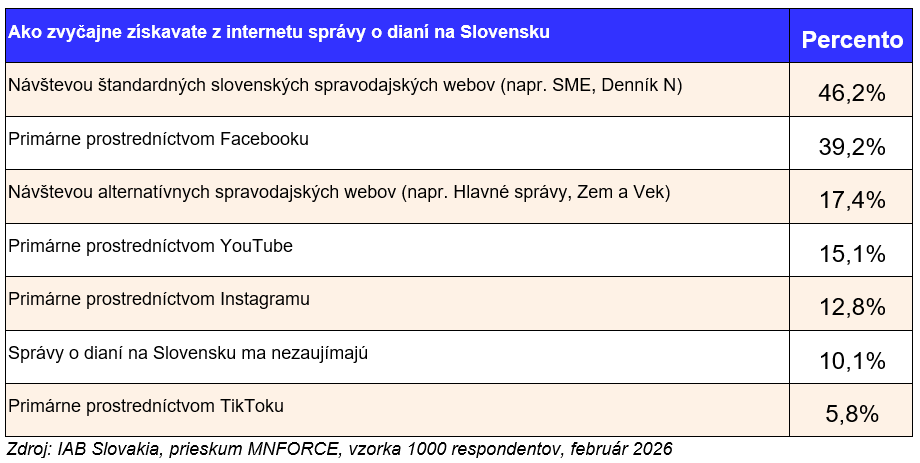 Tabuľka 1: Poradie jednotlivých online platforiem, ako ich využívajú Slováci na získavanie informácií o lokálnom dianí na Slovensku