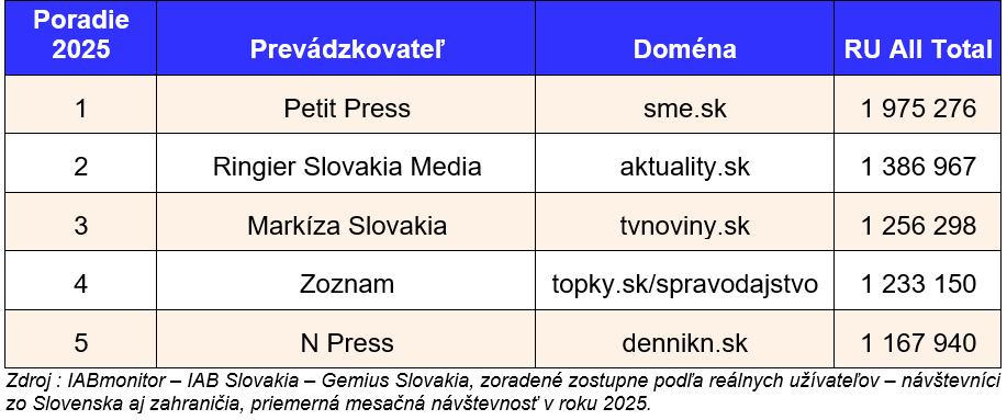 Tabuľka 2: Najnavštevovanejšie slovenské spravodajské weby za rok 2025