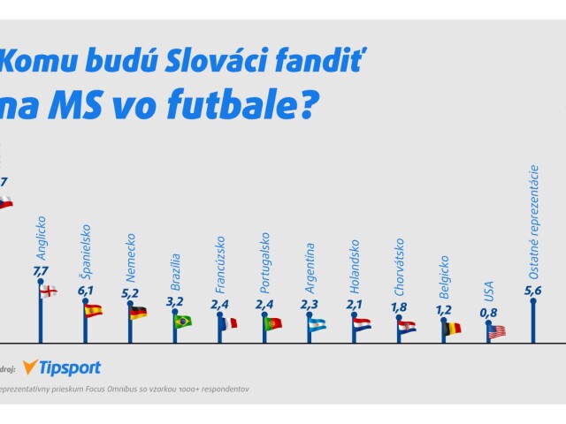 Prezentacia prieskumu MS vo futbale 2026 format .jpg  1 