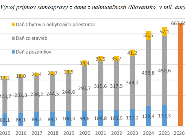 Vývoj príjmov samosprávy z dane z nehnuteľností