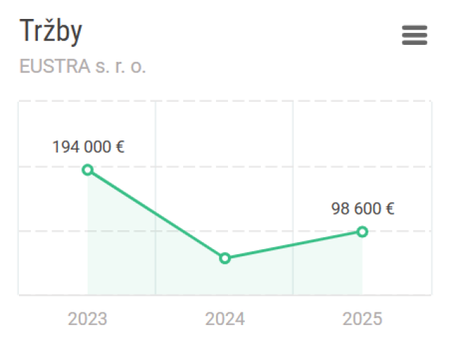Firmu Eustra založili manželia Korčokovci ešte v roku 2023. Vlani PS zaplatilo spoločnosti takmer 68-tisíc eur.