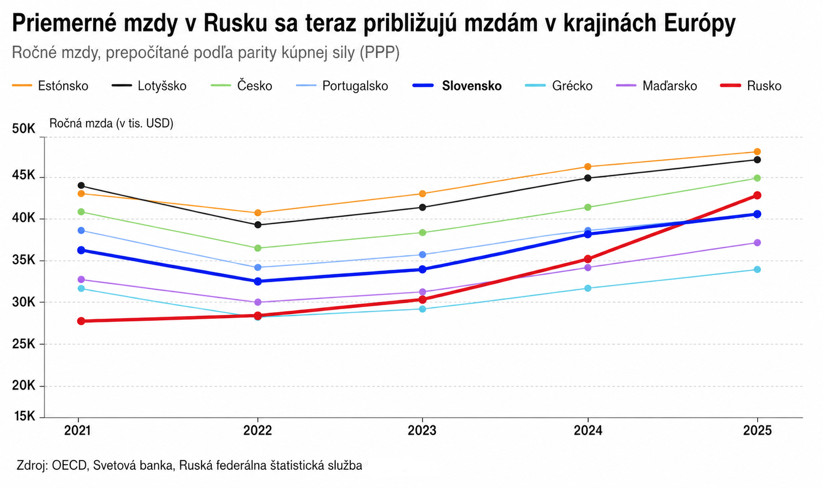 Priemerné mzdy v Rusku sa približujú mzdám v krajinách EÚ