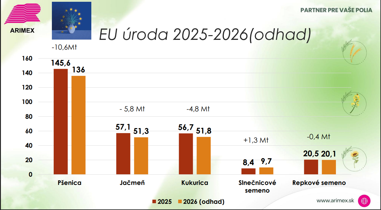 Vplyv počasia na úrodu a kvalitu rastlinnej produkcie v roku 2026