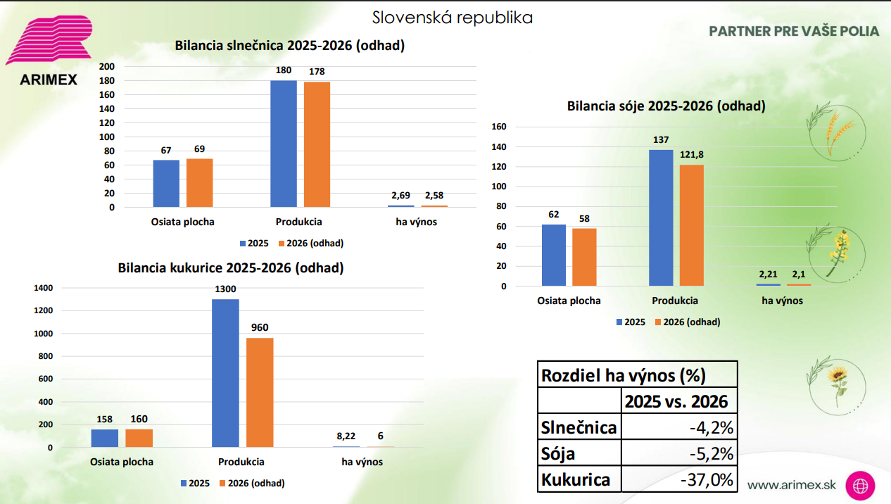 Vplyv počasia na úrodu a kvalitu rastlinnej produkcie v roku 2026
