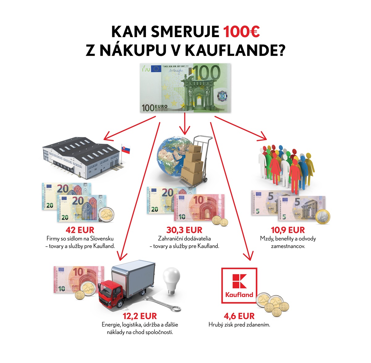 Ako vyzerá ekonomika, ktorú na pokladničnom bločku Kauflandu nevidieť?
