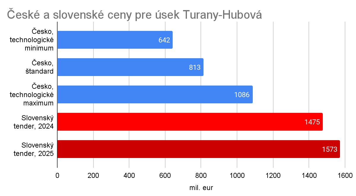 Porovnanie oficiálnej predpokladanej hodnoty zákazky pre posledný a najdrahší úsek D1 a predpokladanej hodnoty podľa oficiálnych tabuliek českého SFDI. Konverzný kurz je 24.5 Kč/eur.