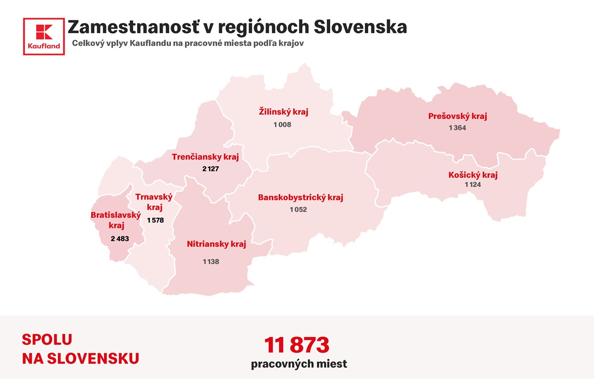 Fungovanie reťazca ovplyvňuje slovenskú ekonomiku naprieč všetkými regiónmi