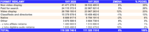 Affiliate a digitálne audio sú súčasťou kategórie Other. Percentá v tabuľke sú zaokrúhlené na celé čísla.