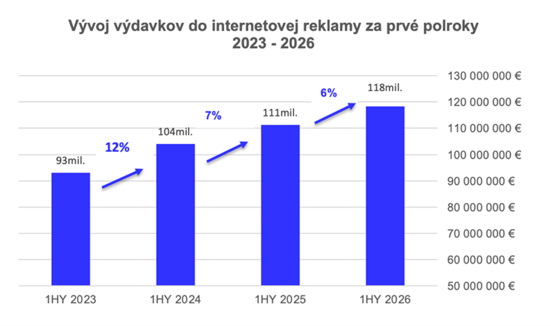 Zdroj: IAB Slovakia, AdEx; hodnoty sú zaokrúhlené.