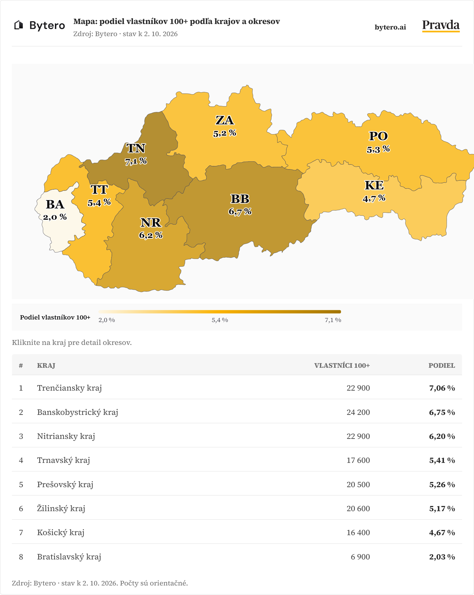 Grafy k dátam od Bytero