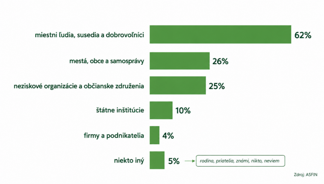 Graf – Kto podľa Vás najčastejšie pomáha ľuďom pri konkrétnych problémoch v ich okolí ako prvý?