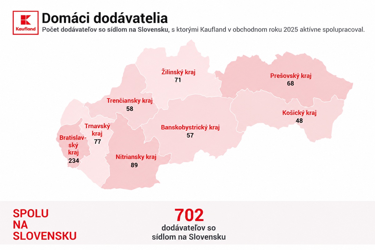 V obchodnom roku 2025 Kaufland aktívne spolupracoval so 702 dodávateľmi so sídlom na Slovensku